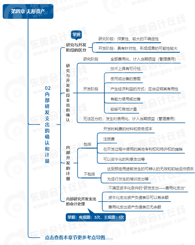 中級會計實務(wù)思維導(dǎo)圖