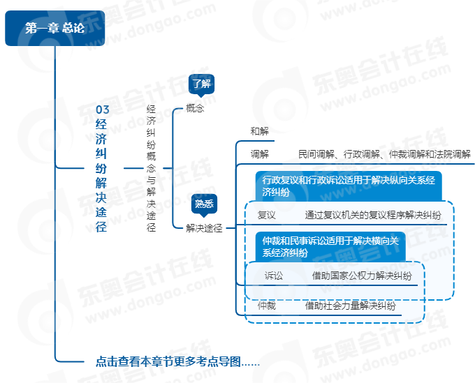 中級會計經(jīng)濟法思維導圖