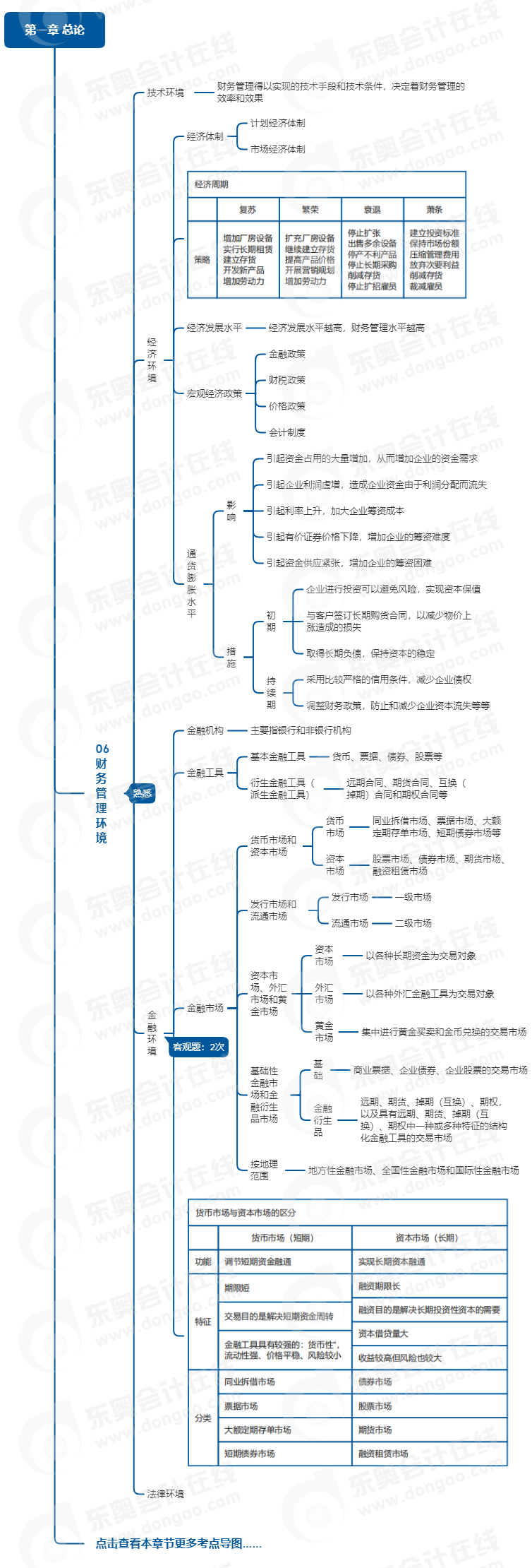 中級會計財管思維導圖