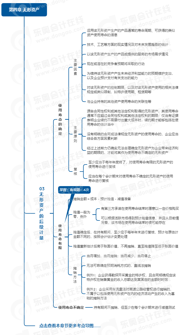 中級(jí)會(huì)計(jì)實(shí)務(wù)思維導(dǎo)圖