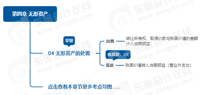中級(jí)會(huì)計(jì)實(shí)務(wù)思維導(dǎo)圖