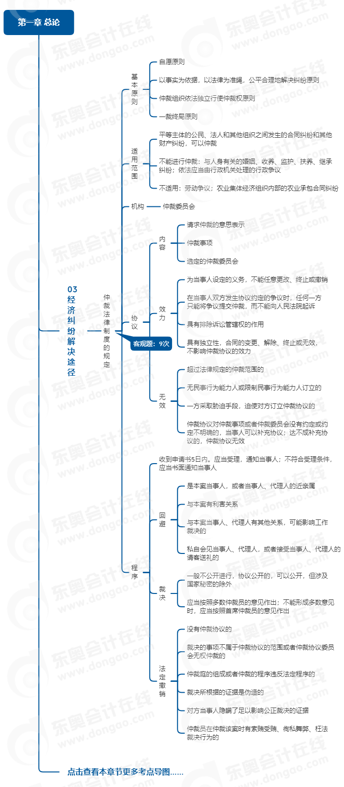 中級(jí)會(huì)計(jì)經(jīng)濟(jì)法思維導(dǎo)圖