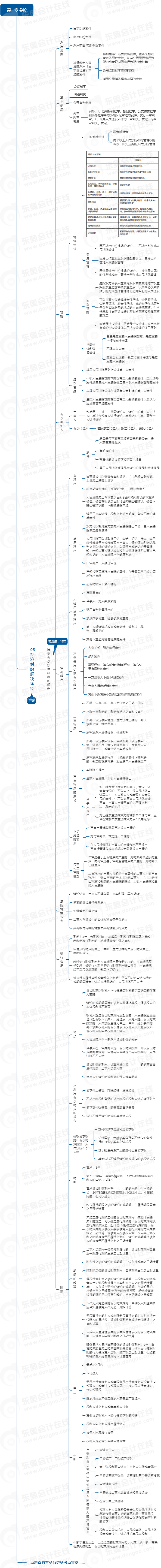 中級會計(jì)經(jīng)濟(jì)法思維導(dǎo)圖