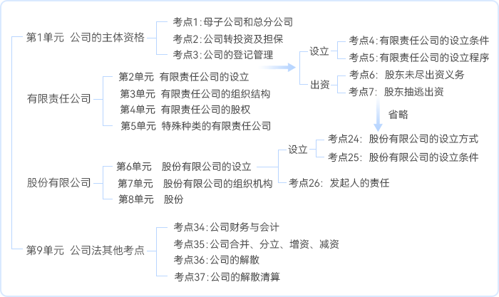 中級會(huì)計(jì)《經(jīng)濟(jì)法》第二章知識(shí)框架詳細(xì)