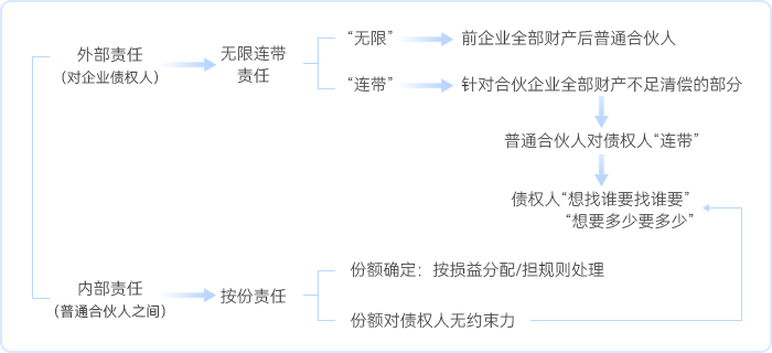 中級會(huì)計(jì)普通合伙企業(yè)債務(wù)清償規(guī)則結(jié)構(gòu)圖