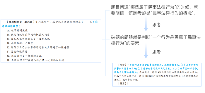中級會(huì)計(jì)破題思路