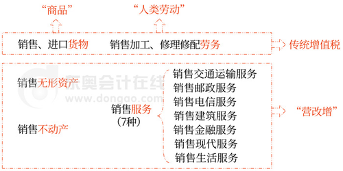 初級會計