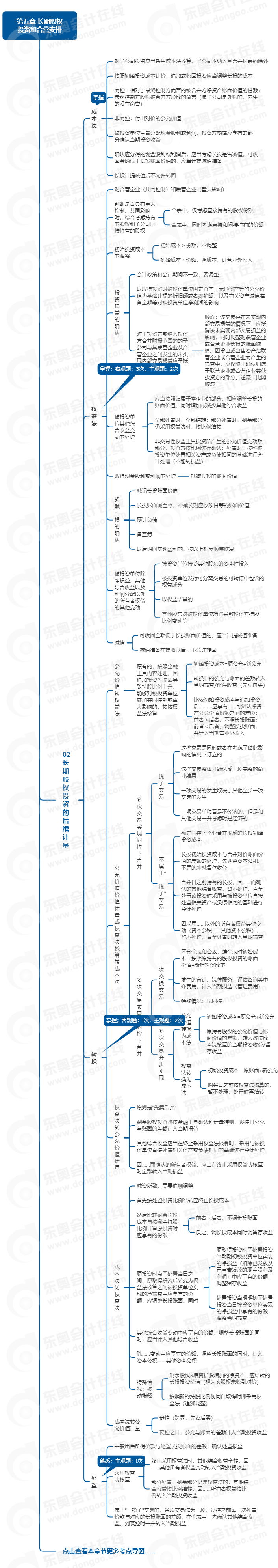 中級會計實務(wù)思維導(dǎo)圖