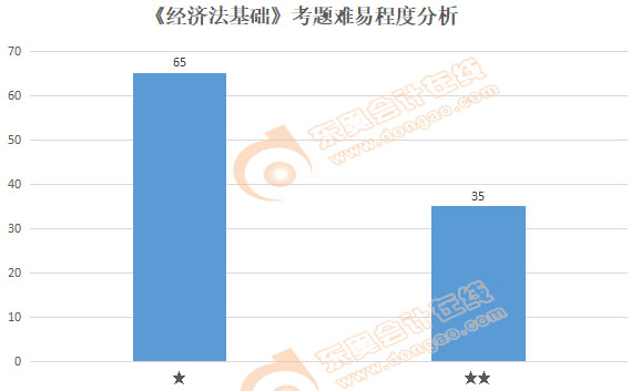 初級會計《經(jīng)濟法基礎(chǔ)》考題難易程度分析