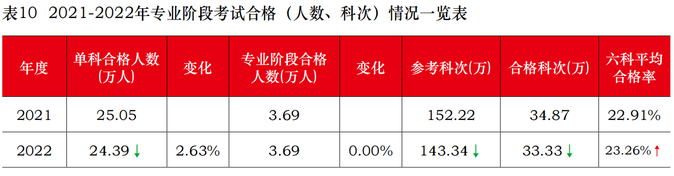 2021-2022年注會(huì)專(zhuān)業(yè)階段考試合格（人數(shù)、科次）情況一覽表