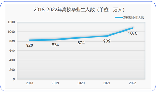 2018-2022年高校畢業(yè)生人數(shù)