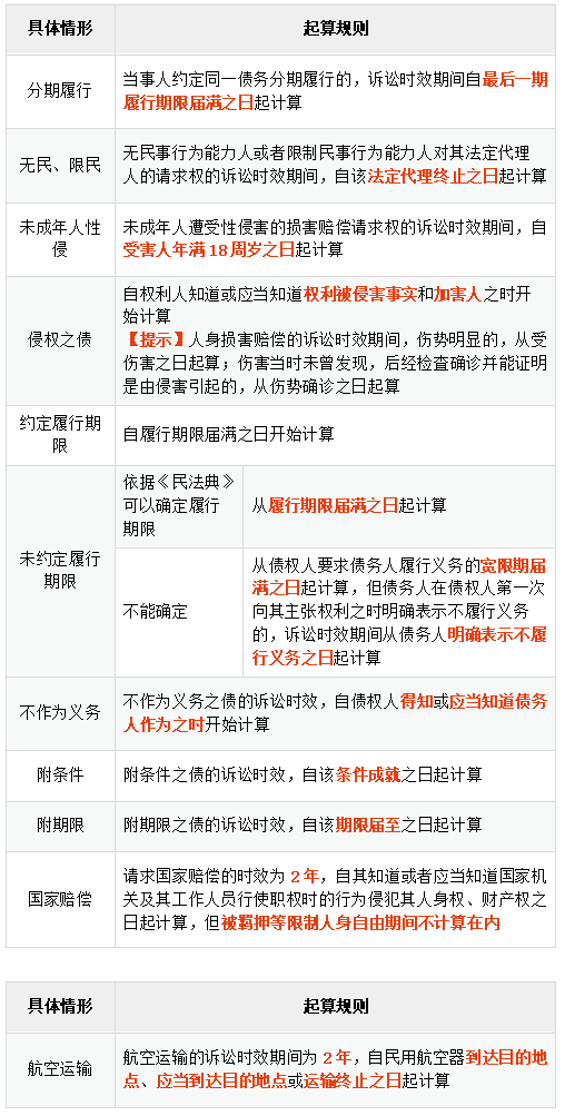 訴訟時效期間的種類與起算_01