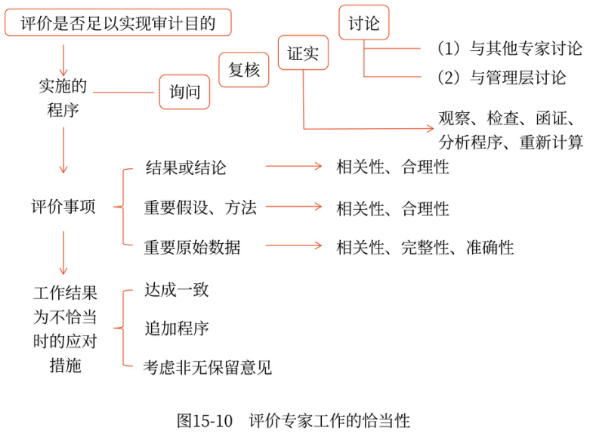 評價(jià)專家工作的恰當(dāng)性