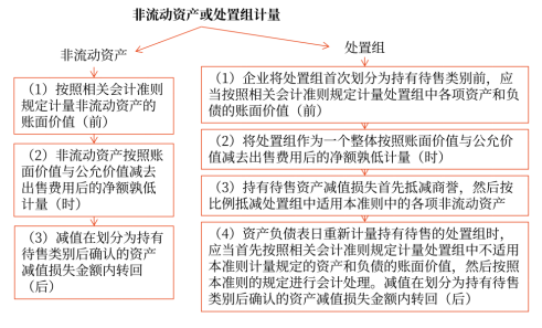 15第十五章 持有待售的非流動(dòng)資產(chǎn)、處置組和終止經(jīng)營(yíng)9093