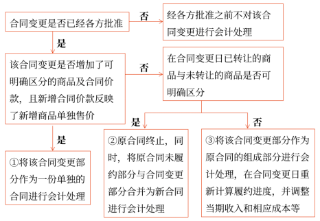 17第十七章 收入、費用和利潤1561