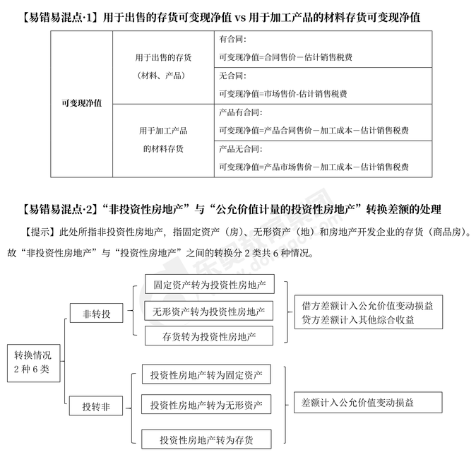 2023年注會(huì)會(huì)計(jì)易錯(cuò)易混點(diǎn)辨析