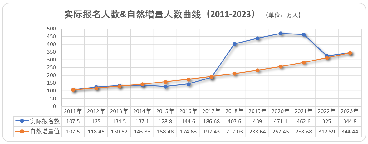 初級(jí)會(huì)計(jì)報(bào)名人數(shù)分析