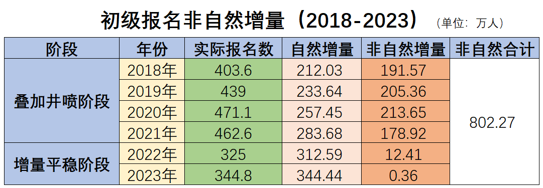 初級(jí)會(huì)計(jì)報(bào)名非自然增量