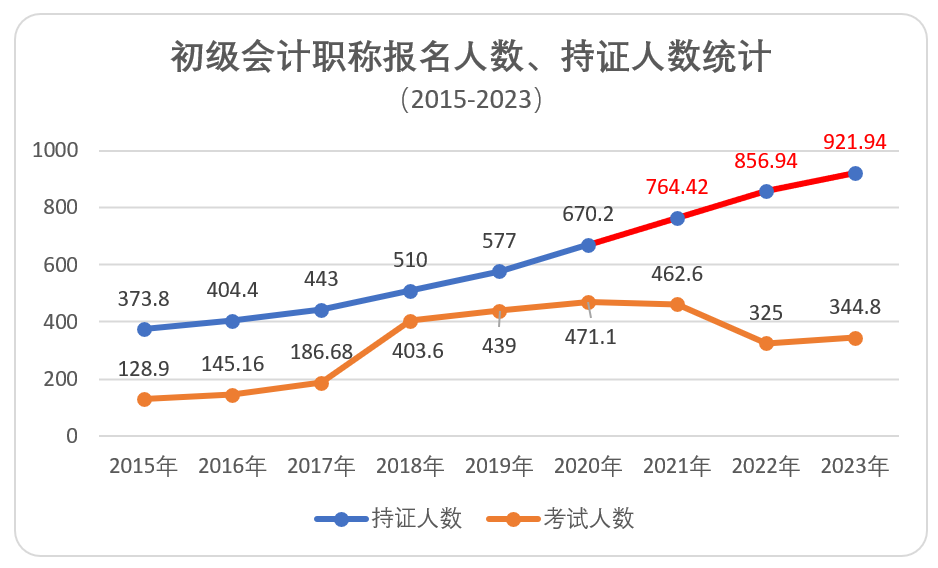 初級(jí)會(huì)計(jì)報(bào)名、持證人數(shù)統(tǒng)計(jì)