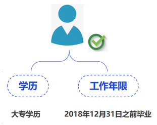 中級(jí)會(huì)計(jì)大專學(xué)歷