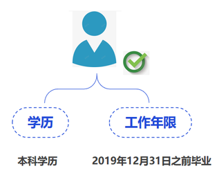 中級(jí)會(huì)計(jì)本科學(xué)歷