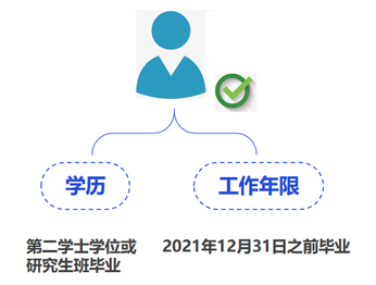 中級(jí)會(huì)計(jì)第二學(xué)士學(xué)位或研究生班畢業(yè)