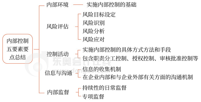 初級會計