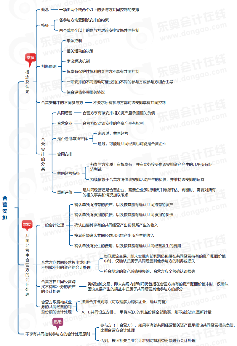 中級會計實務(wù)思維導(dǎo)圖