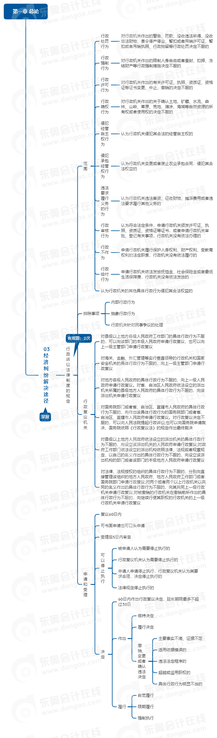中級會計經(jīng)濟(jì)法思維導(dǎo)圖