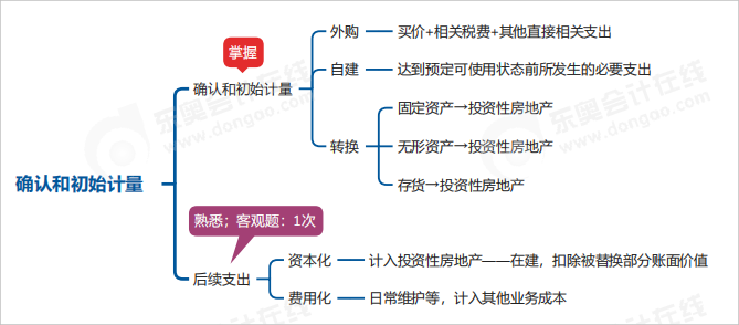 中級會計實務(wù)思維導(dǎo)圖