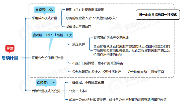 中級會計實務思維導圖
