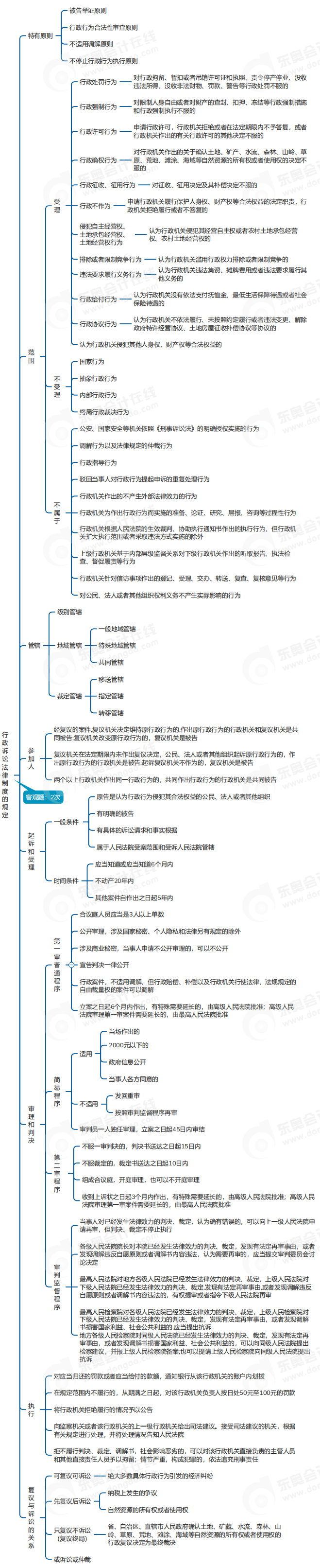 中級會計經(jīng)濟(jì)法思維導(dǎo)圖