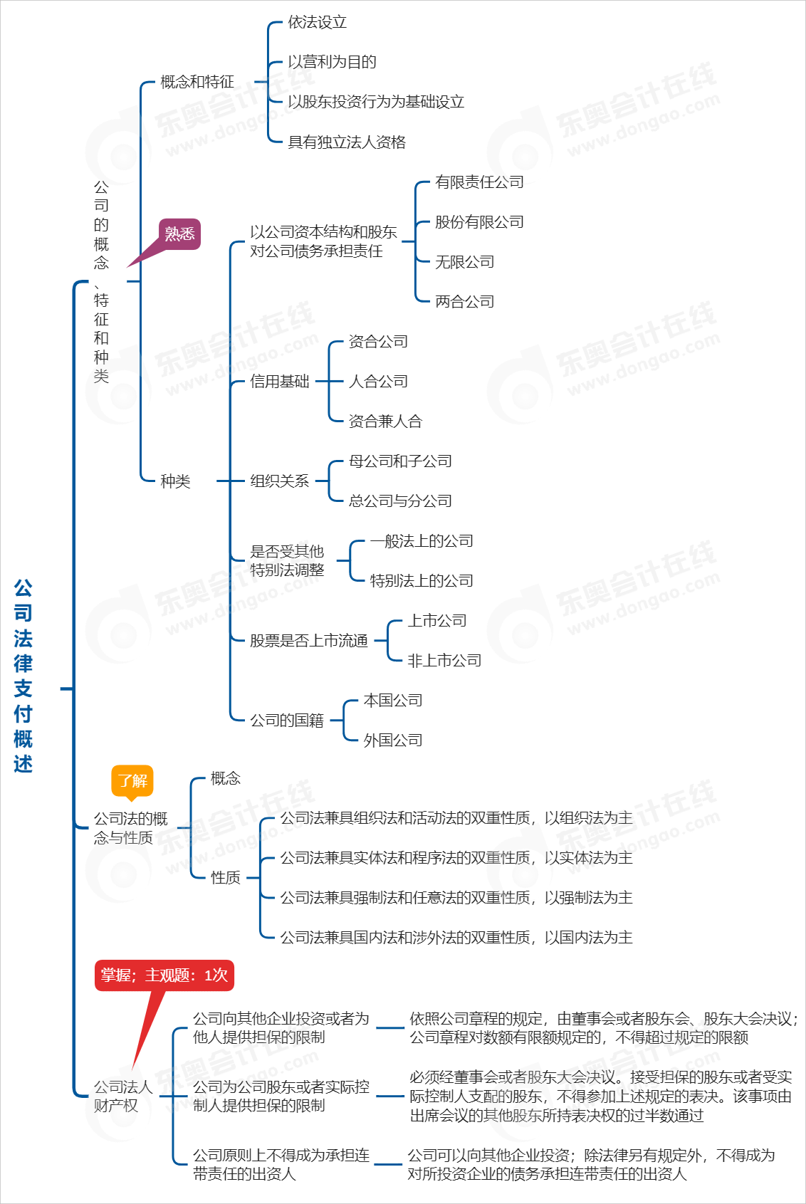 中級(jí)會(huì)計(jì)經(jīng)濟(jì)法思維導(dǎo)圖