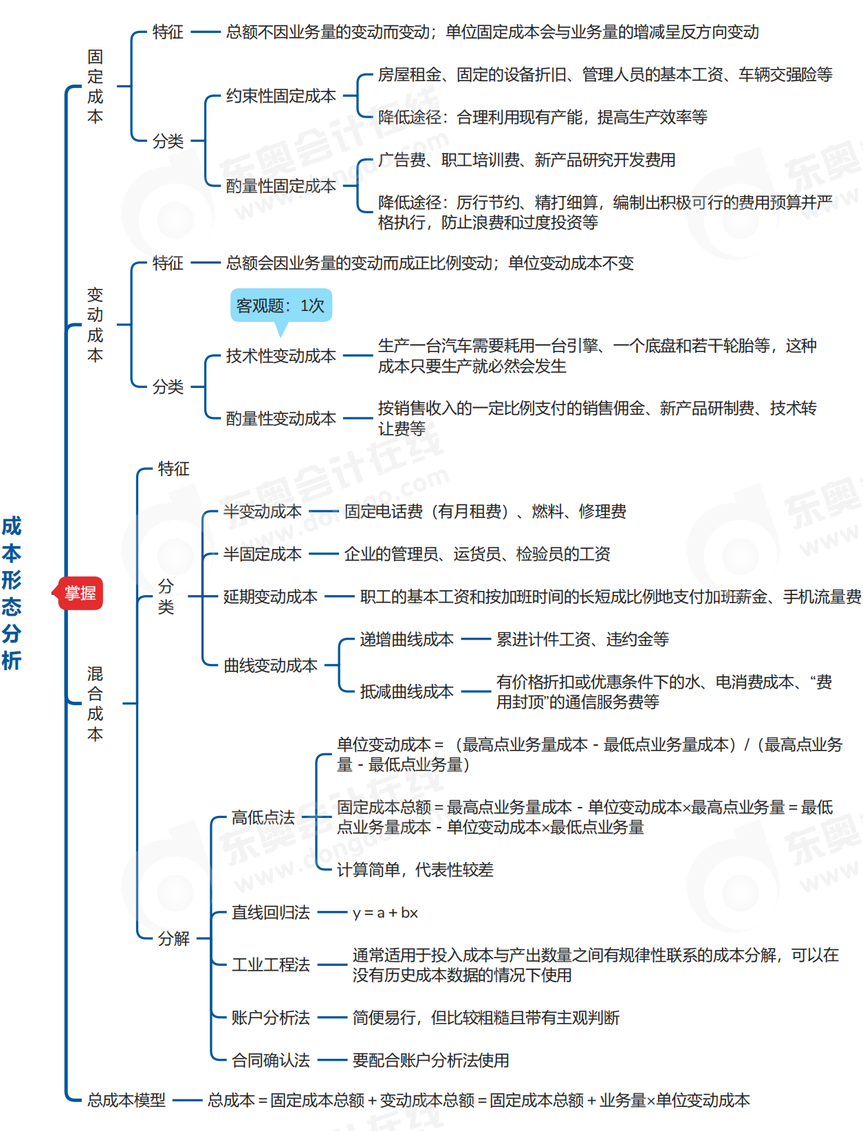 中級會計財管思維導(dǎo)圖