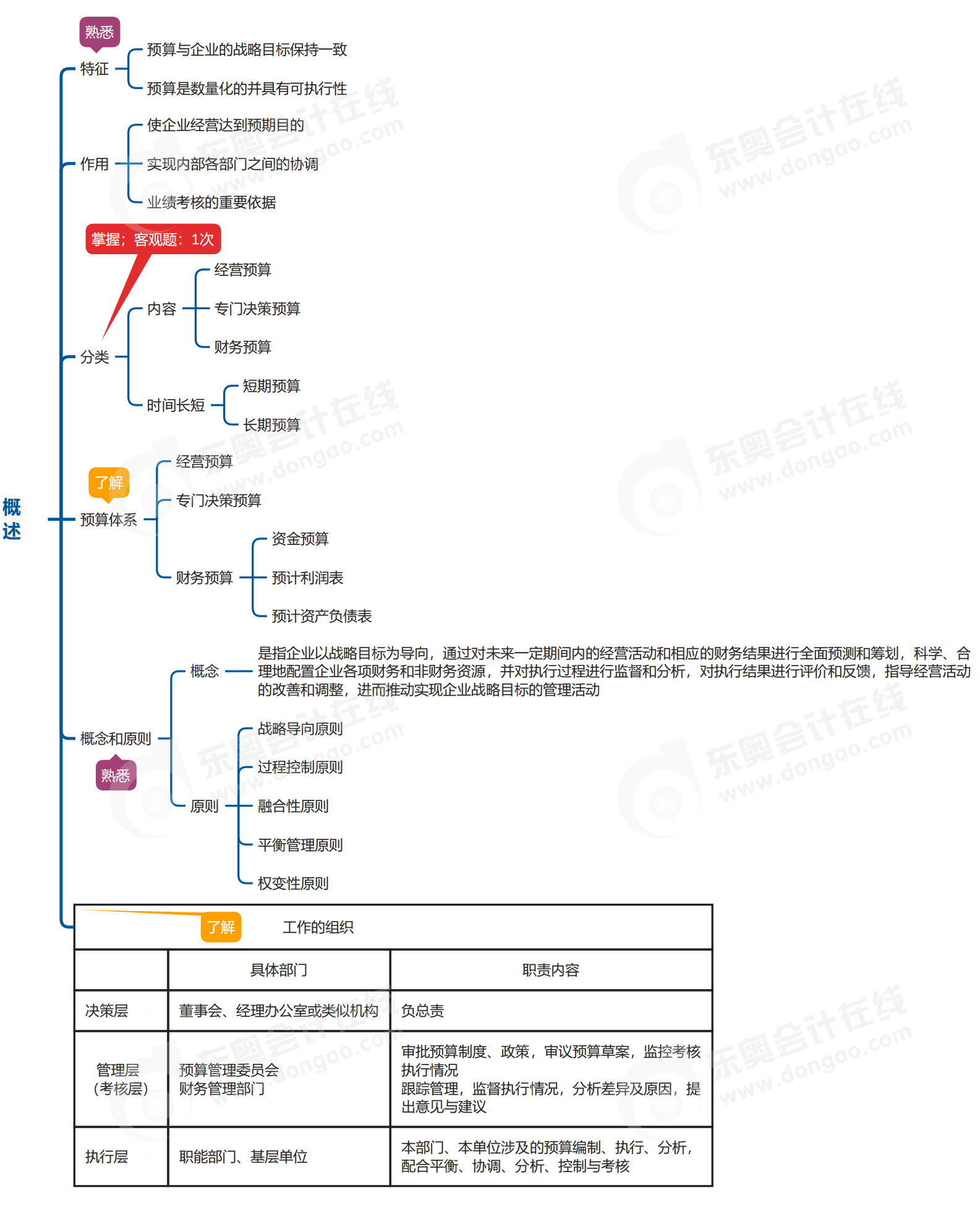 中級會計(jì)財(cái)管思維導(dǎo)圖