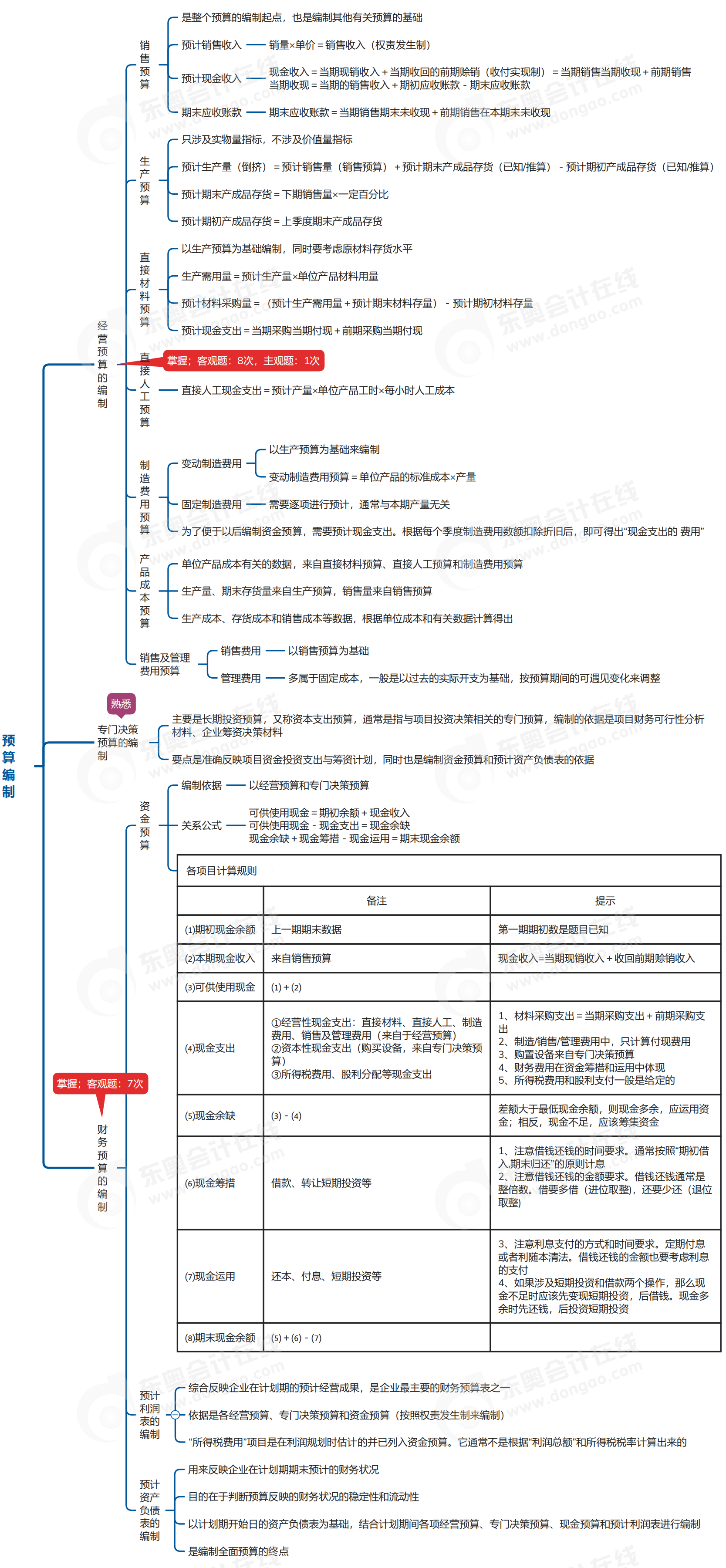 中級會計(jì)財管思維導(dǎo)圖