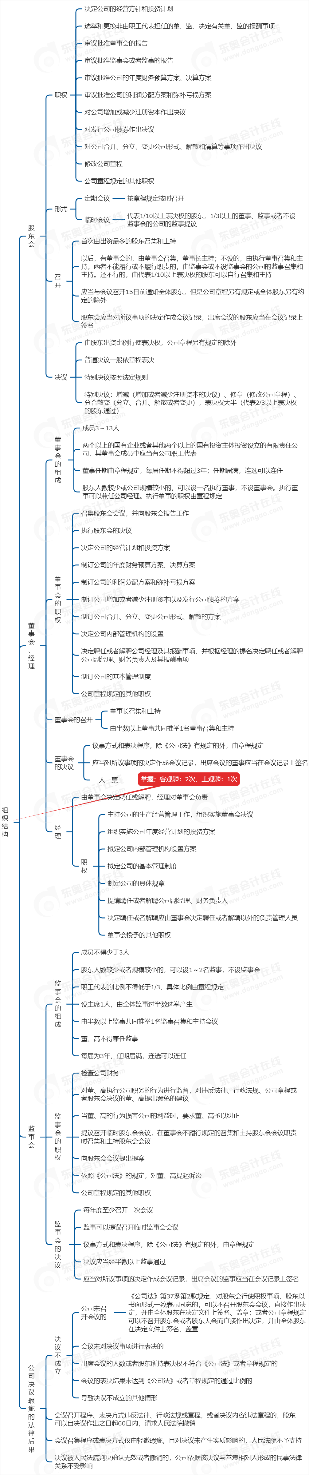 中級會計經(jīng)濟(jì)法思維導(dǎo)圖