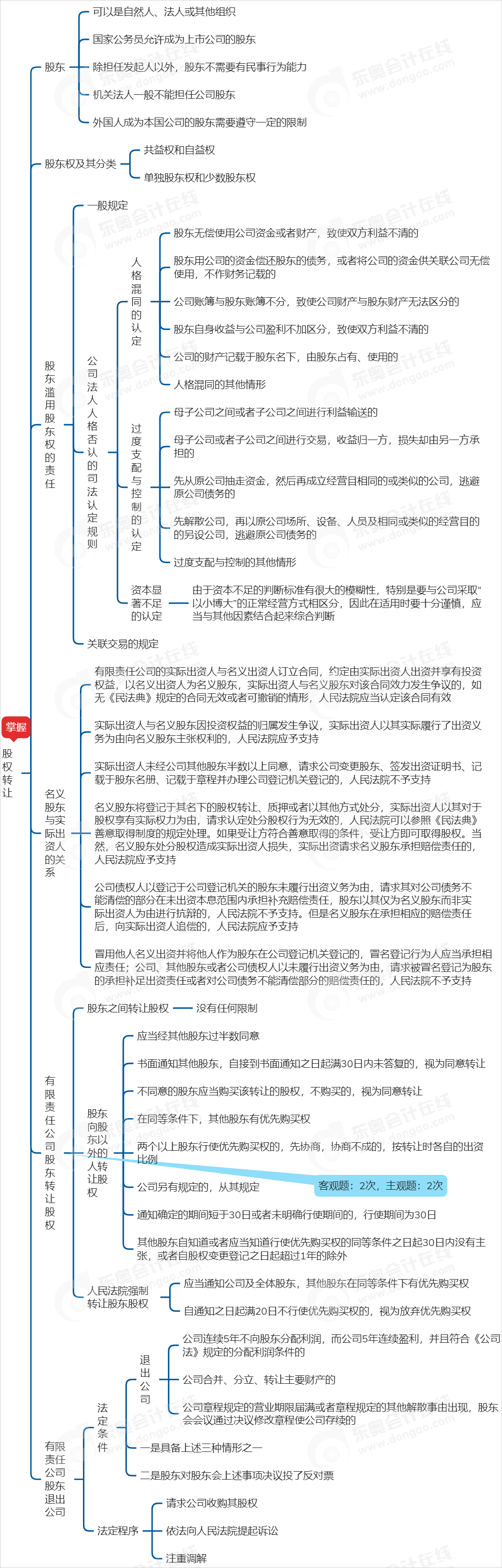 中級(jí)會(huì)計(jì)經(jīng)濟(jì)法思維導(dǎo)圖