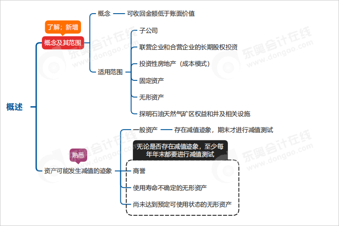 中級(jí)會(huì)計(jì)實(shí)務(wù)思維導(dǎo)圖