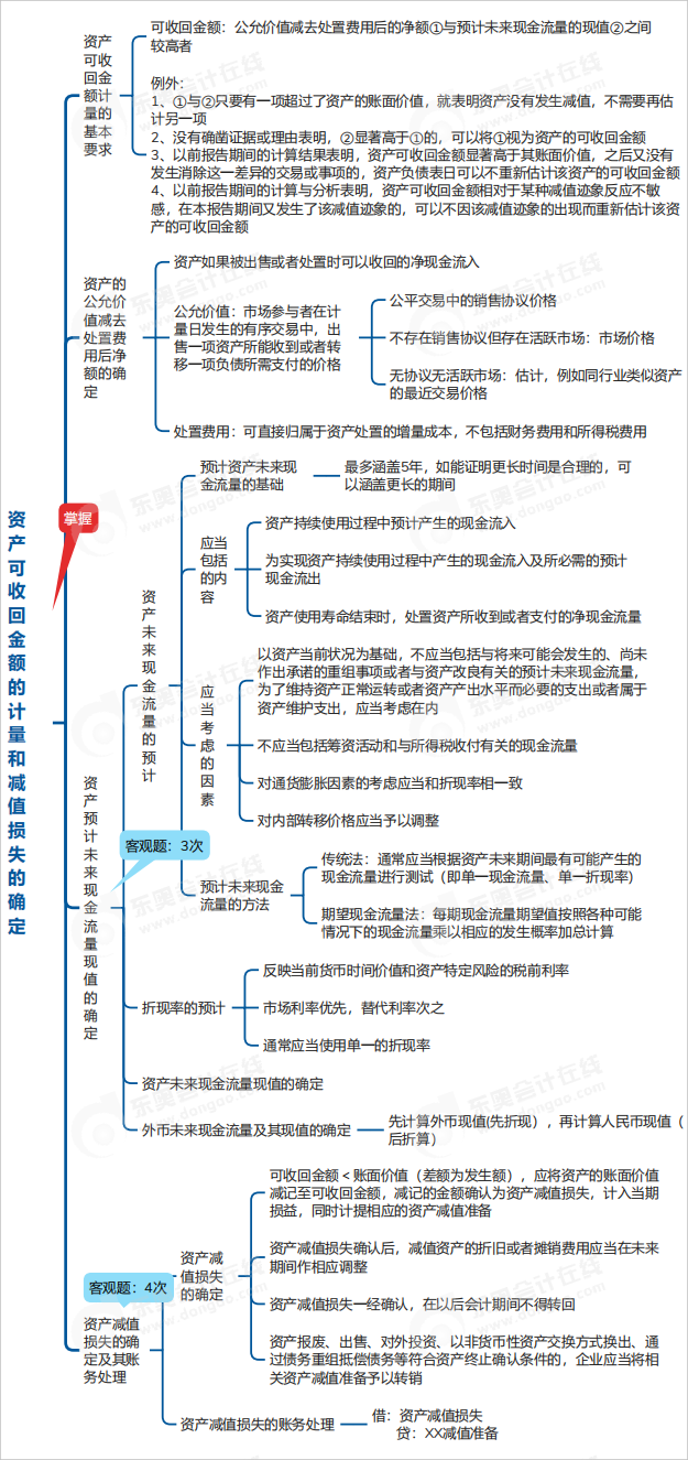 中級(jí)會(huì)計(jì)實(shí)務(wù)思維導(dǎo)圖