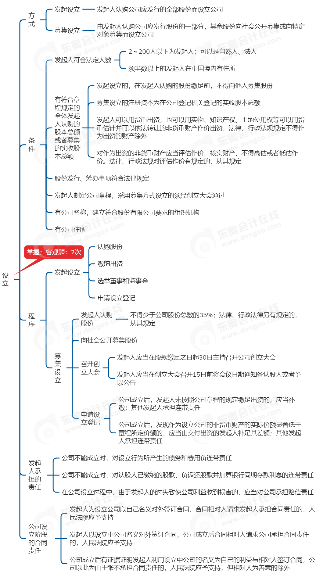 中級(jí)會(huì)計(jì)經(jīng)濟(jì)法思維導(dǎo)圖