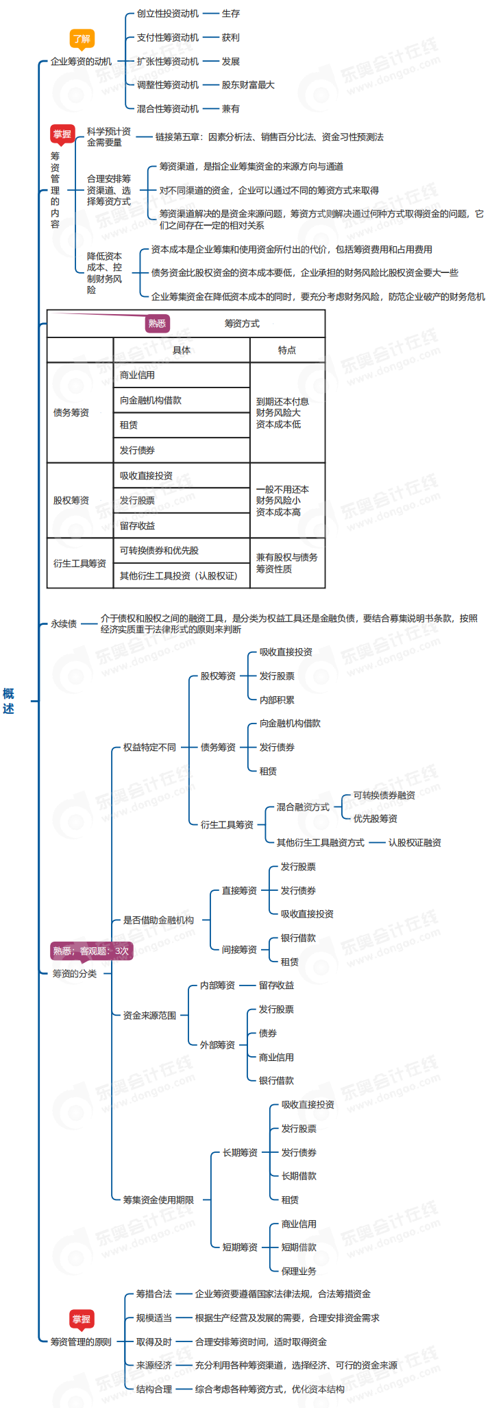 中級會計財管思維導(dǎo)圖