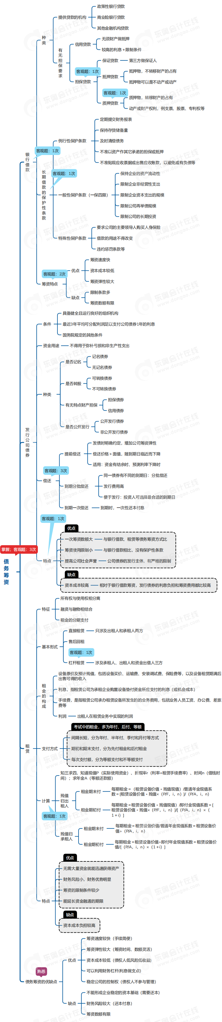 中級(jí)會(huì)計(jì)財(cái)管思維導(dǎo)圖