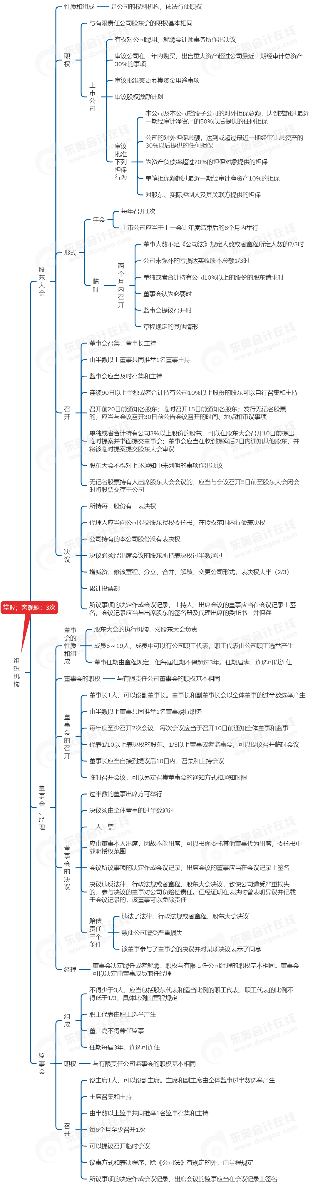 中級會計經(jīng)濟法思維導(dǎo)圖