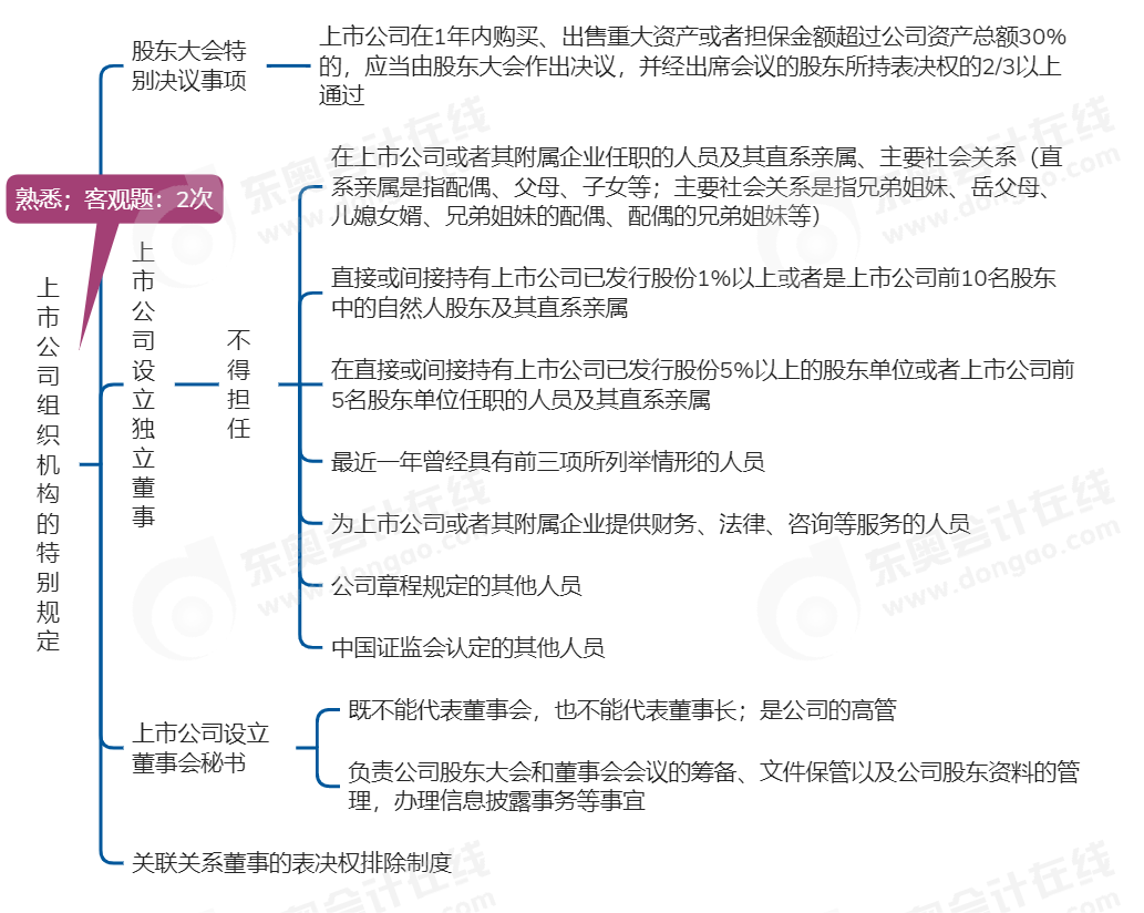 中級會計經(jīng)濟法思維導圖