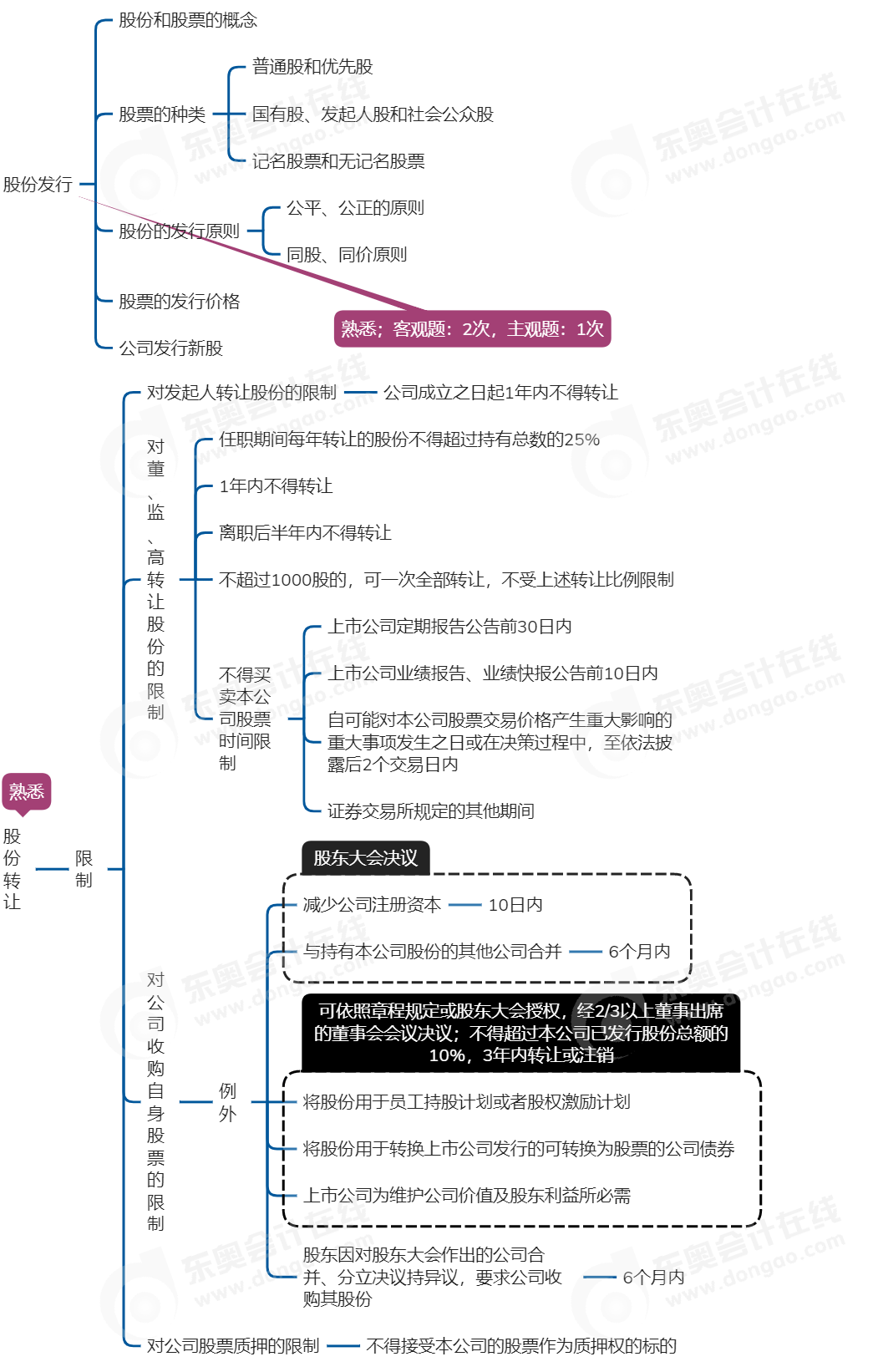 中級會計經(jīng)濟法思維導圖