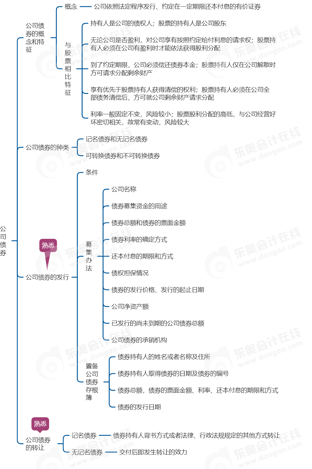 中級會計經(jīng)濟法思維導(dǎo)圖