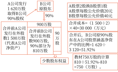 26第二十六章 企業(yè)合并5668