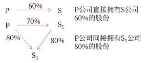 27第二十七章 合并財(cái)務(wù)報(bào)表3210
