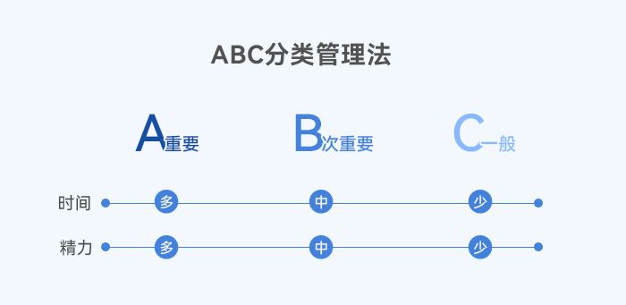 中級(jí)會(huì)計(jì)ABC管理法